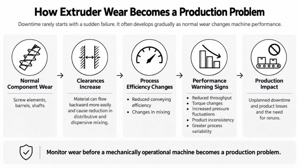 how extruder waer becomes a prouction problem