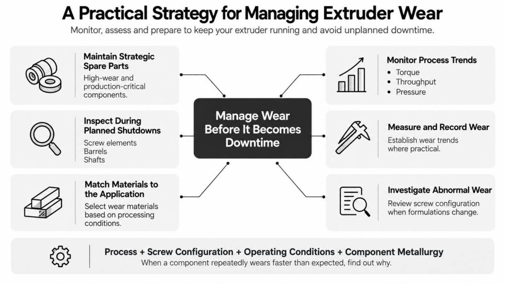 practical strategy for managing extruder wear